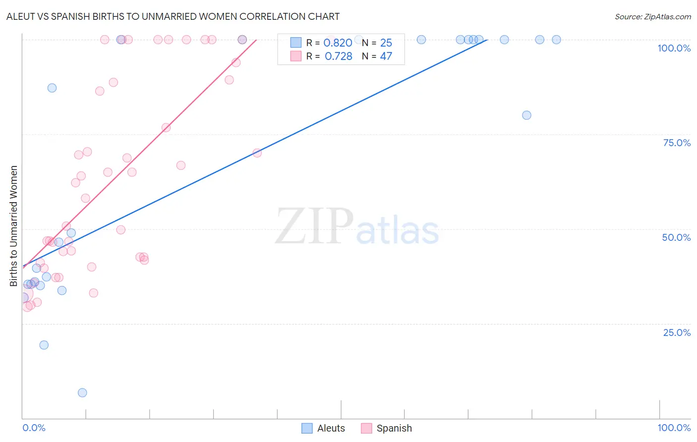 Aleut vs Spanish Births to Unmarried Women