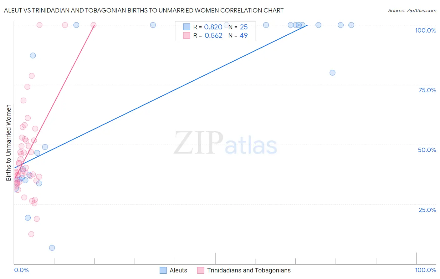Aleut vs Trinidadian and Tobagonian Births to Unmarried Women