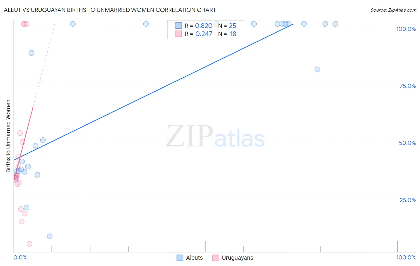 Aleut vs Uruguayan Births to Unmarried Women