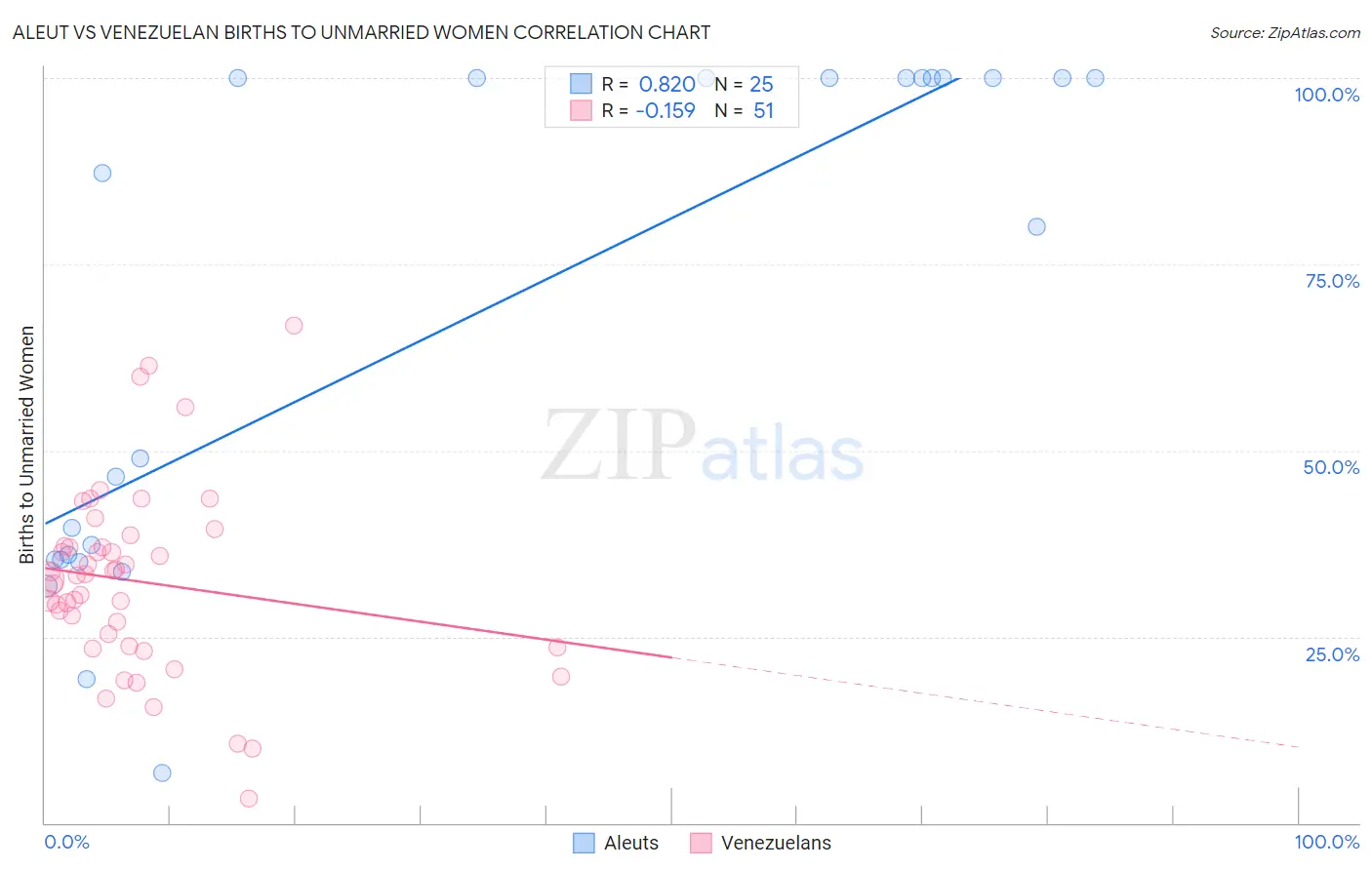 Aleut vs Venezuelan Births to Unmarried Women