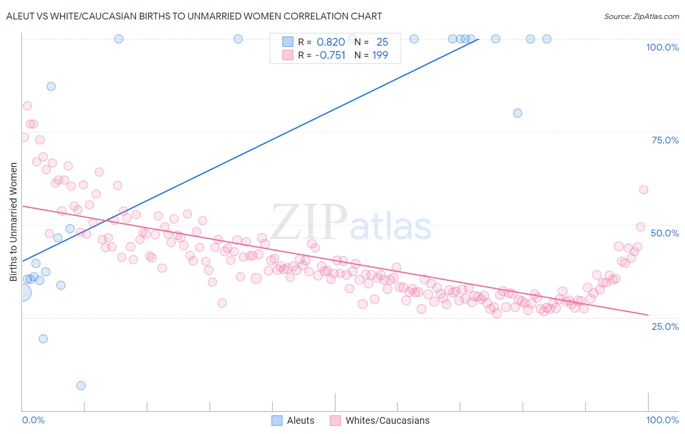 Aleut vs White/Caucasian Births to Unmarried Women