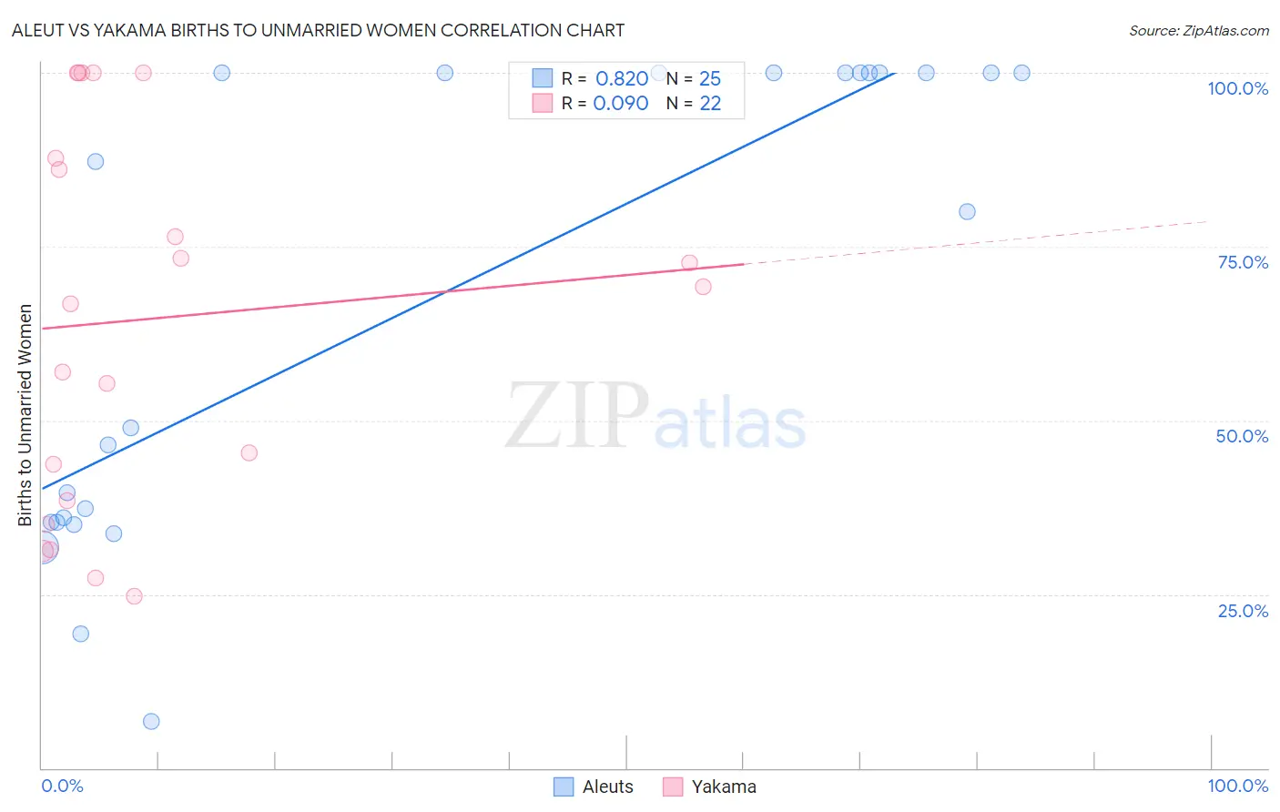 Aleut vs Yakama Births to Unmarried Women