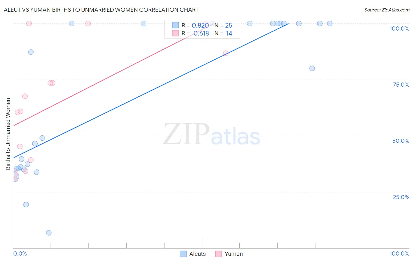 Aleut vs Yuman Births to Unmarried Women