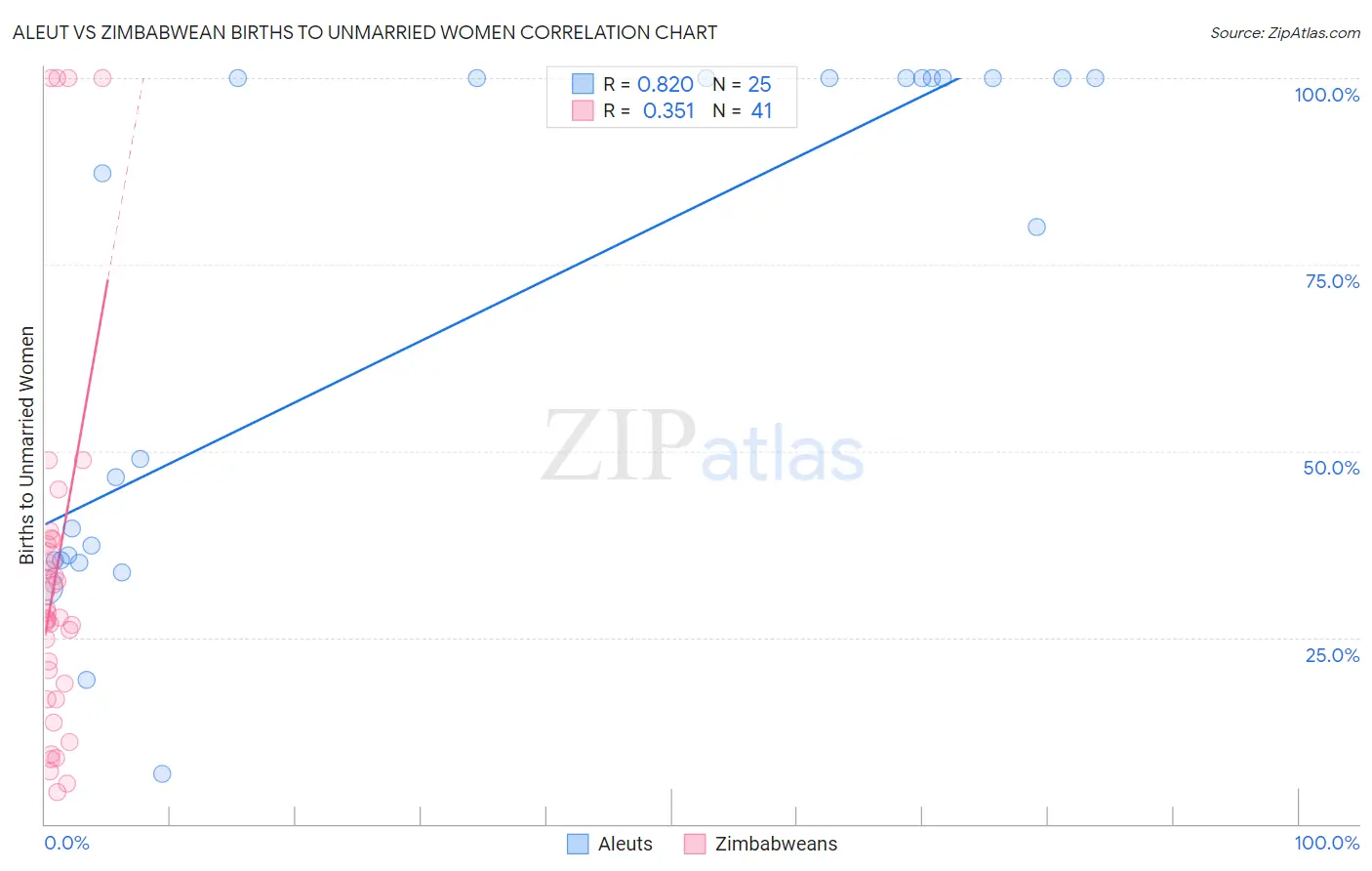 Aleut vs Zimbabwean Births to Unmarried Women