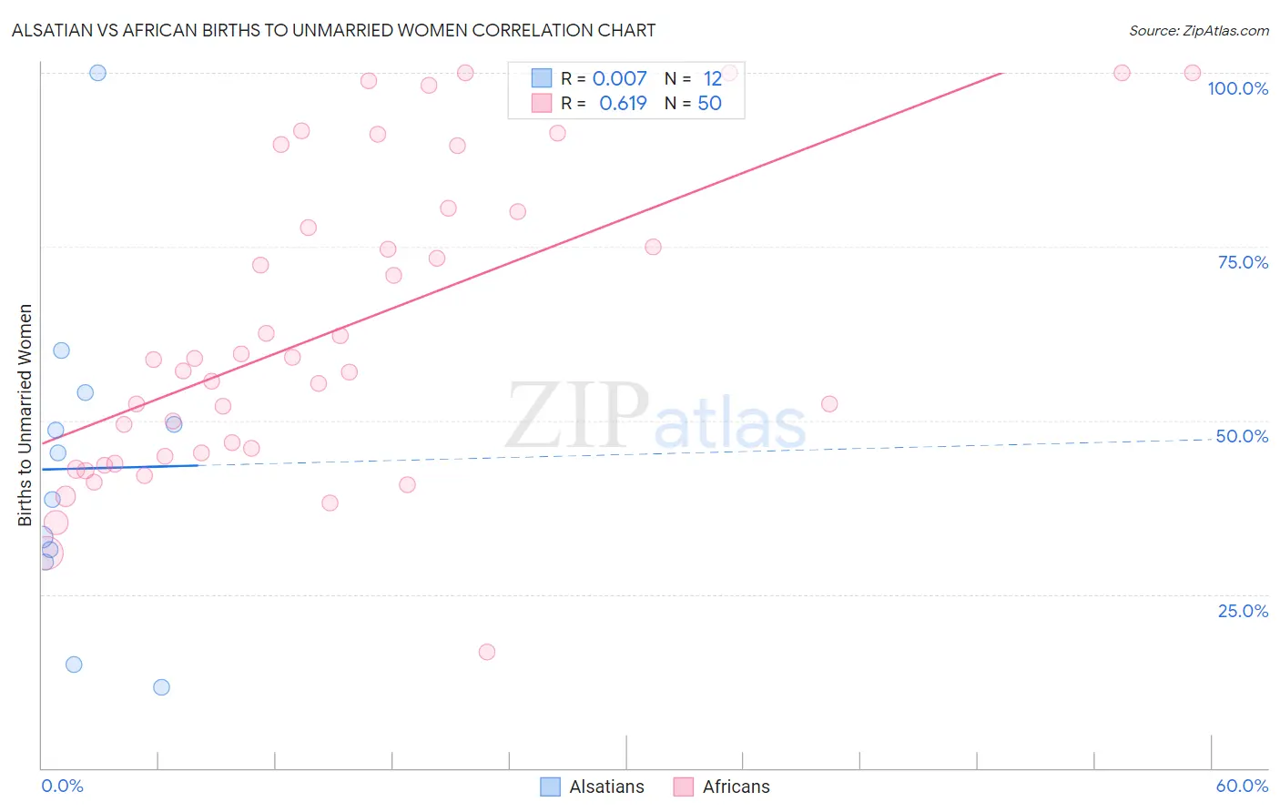 Alsatian vs African Births to Unmarried Women