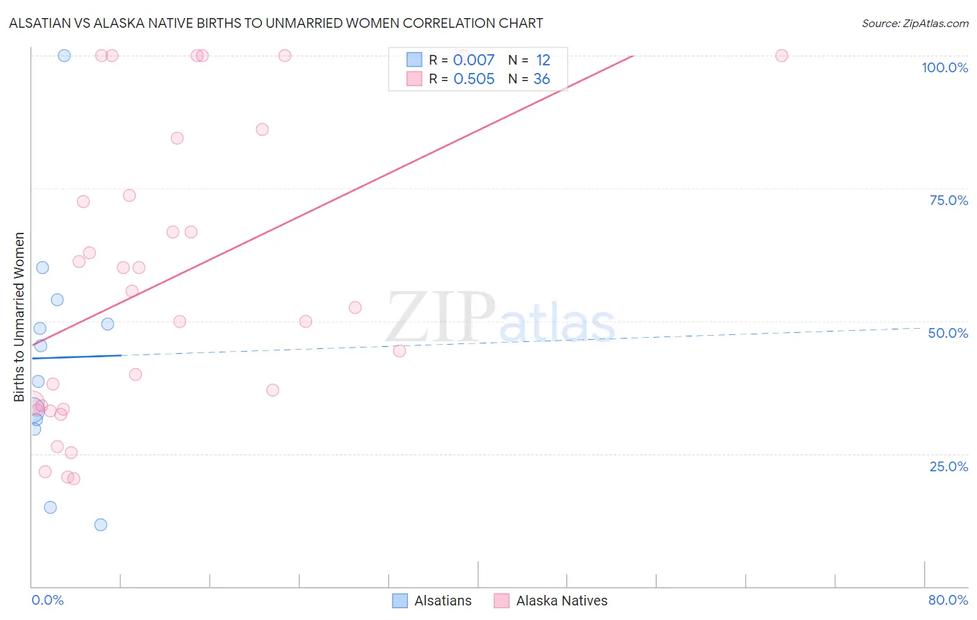 Alsatian vs Alaska Native Births to Unmarried Women