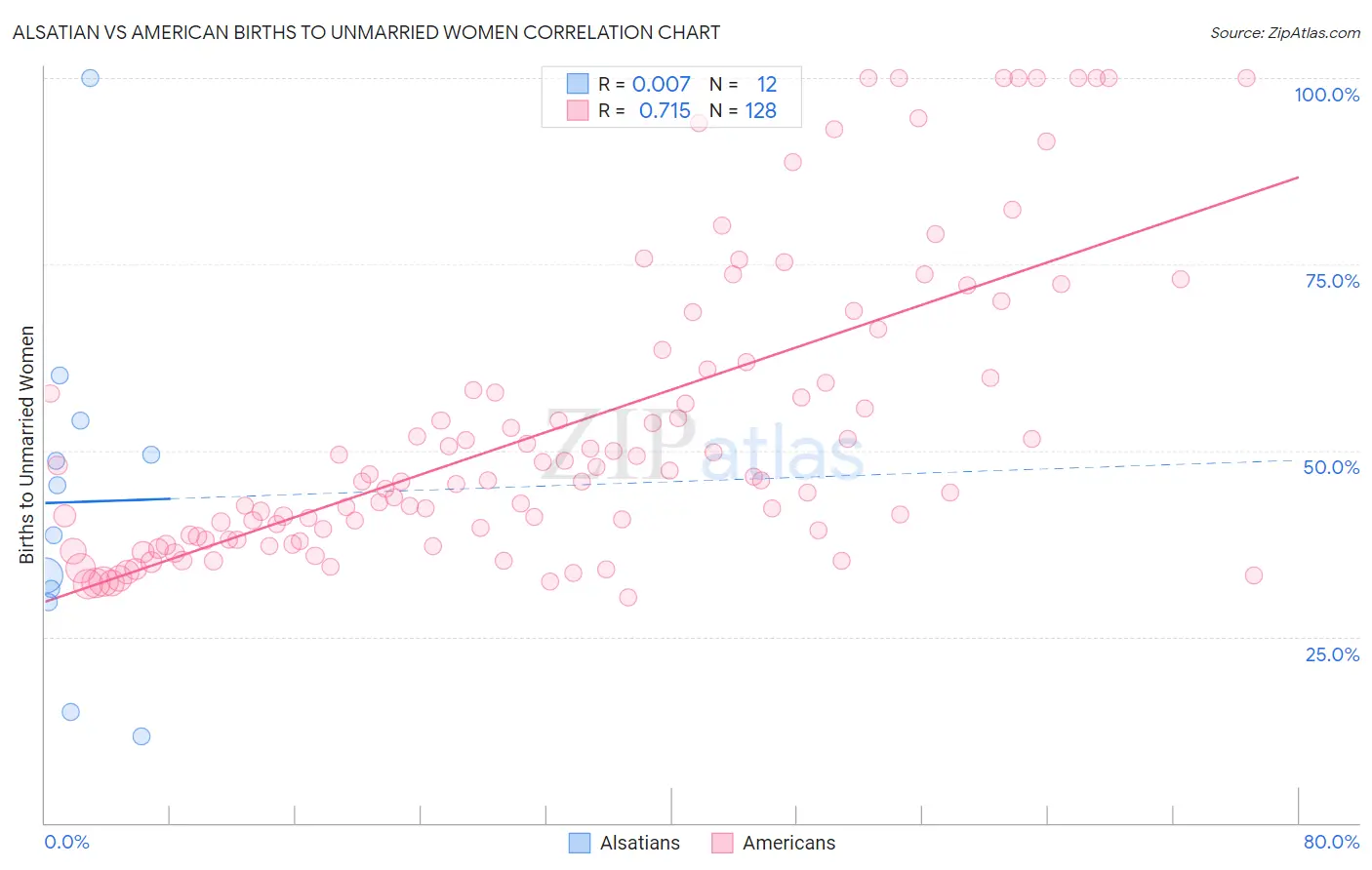 Alsatian vs American Births to Unmarried Women