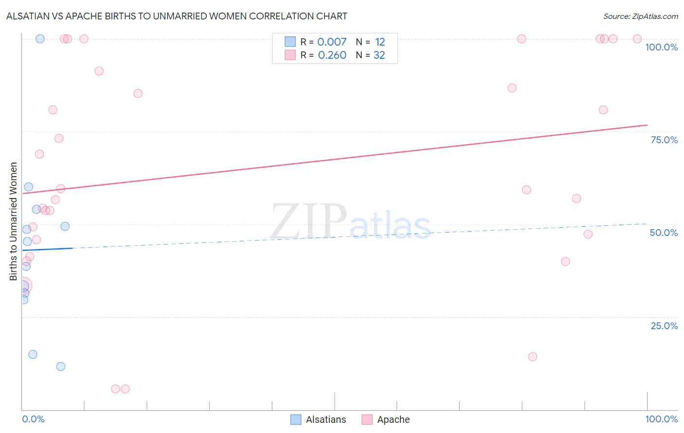 Alsatian vs Apache Births to Unmarried Women