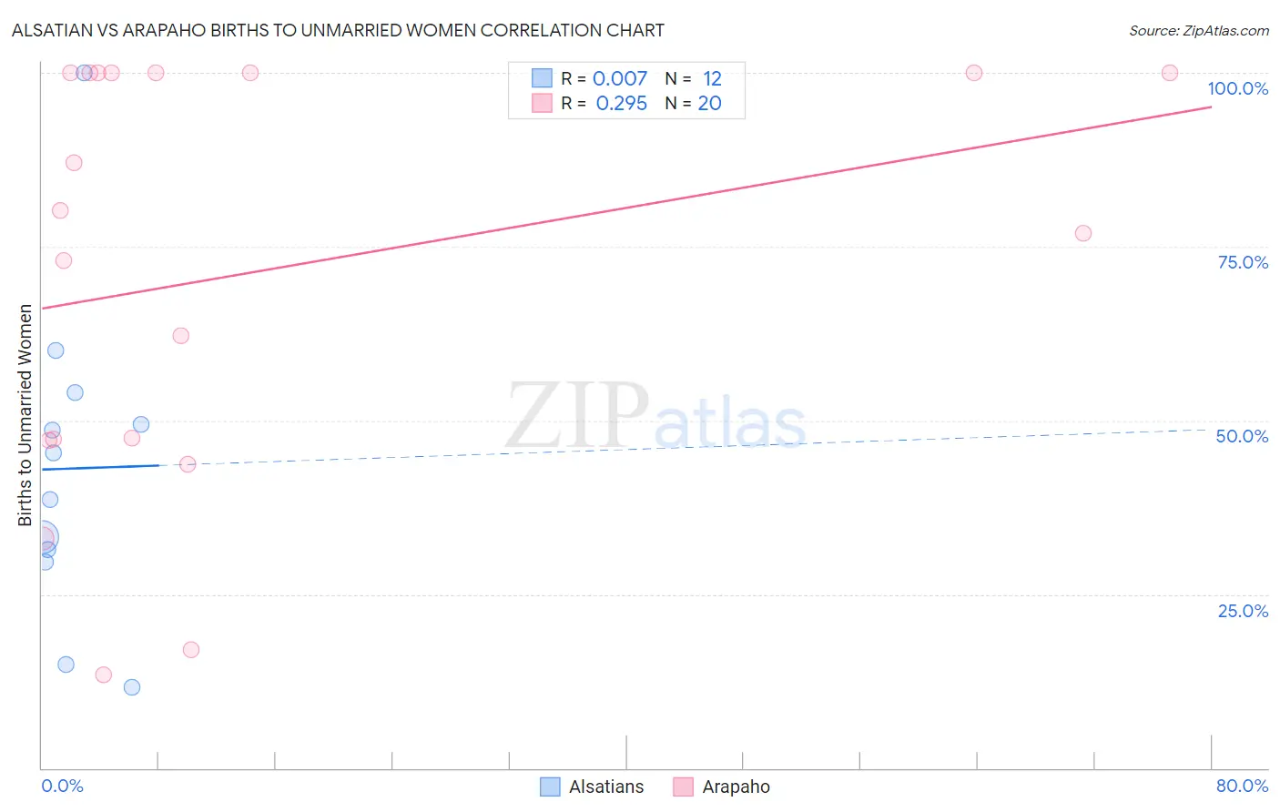 Alsatian vs Arapaho Births to Unmarried Women