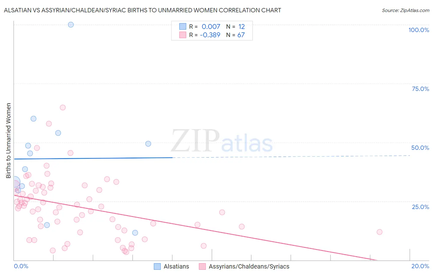 Alsatian vs Assyrian/Chaldean/Syriac Births to Unmarried Women