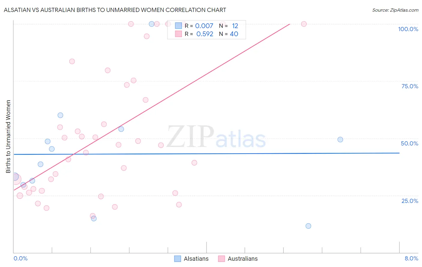 Alsatian vs Australian Births to Unmarried Women