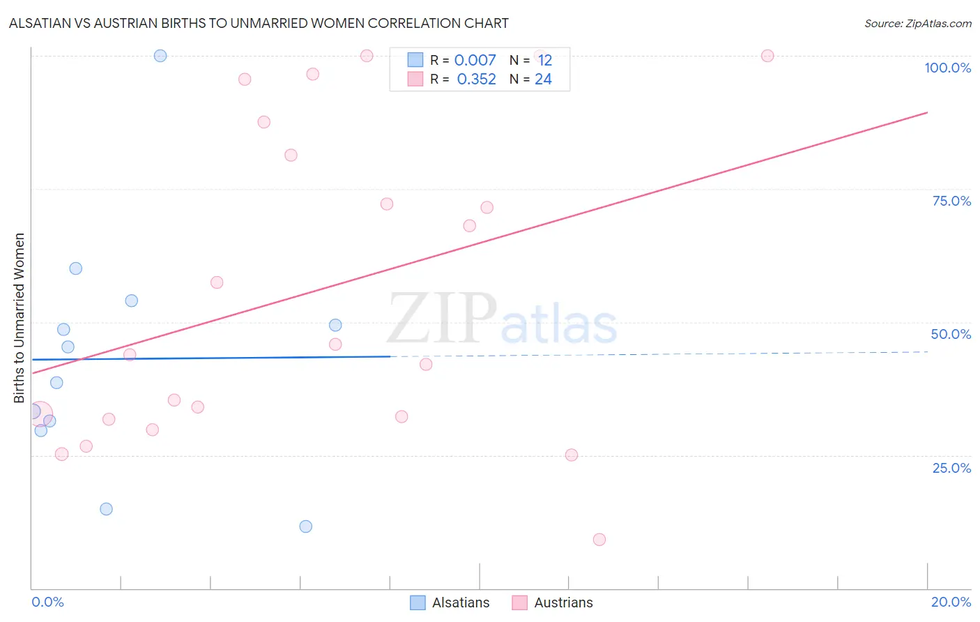 Alsatian vs Austrian Births to Unmarried Women