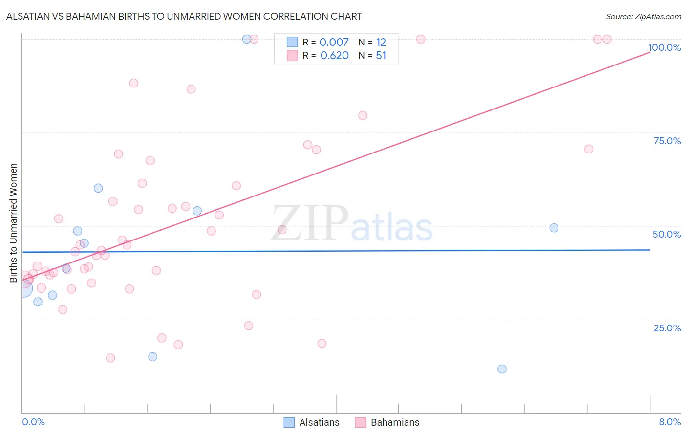 Alsatian vs Bahamian Births to Unmarried Women