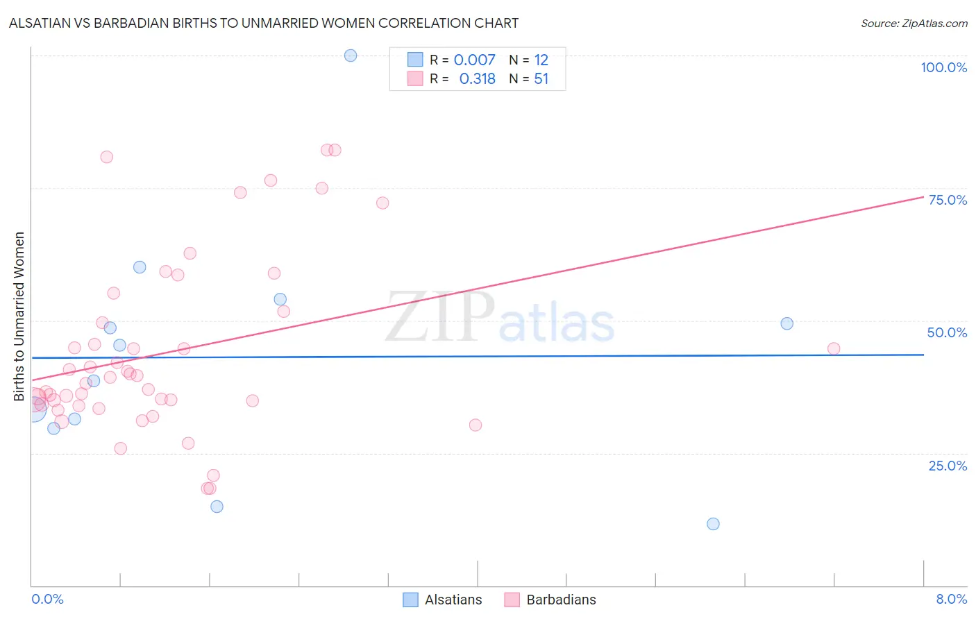 Alsatian vs Barbadian Births to Unmarried Women