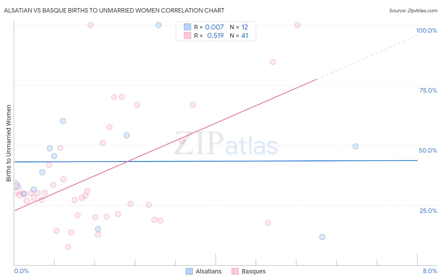 Alsatian vs Basque Births to Unmarried Women
