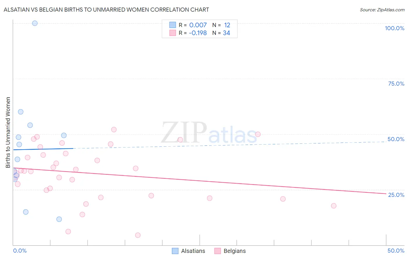 Alsatian vs Belgian Births to Unmarried Women