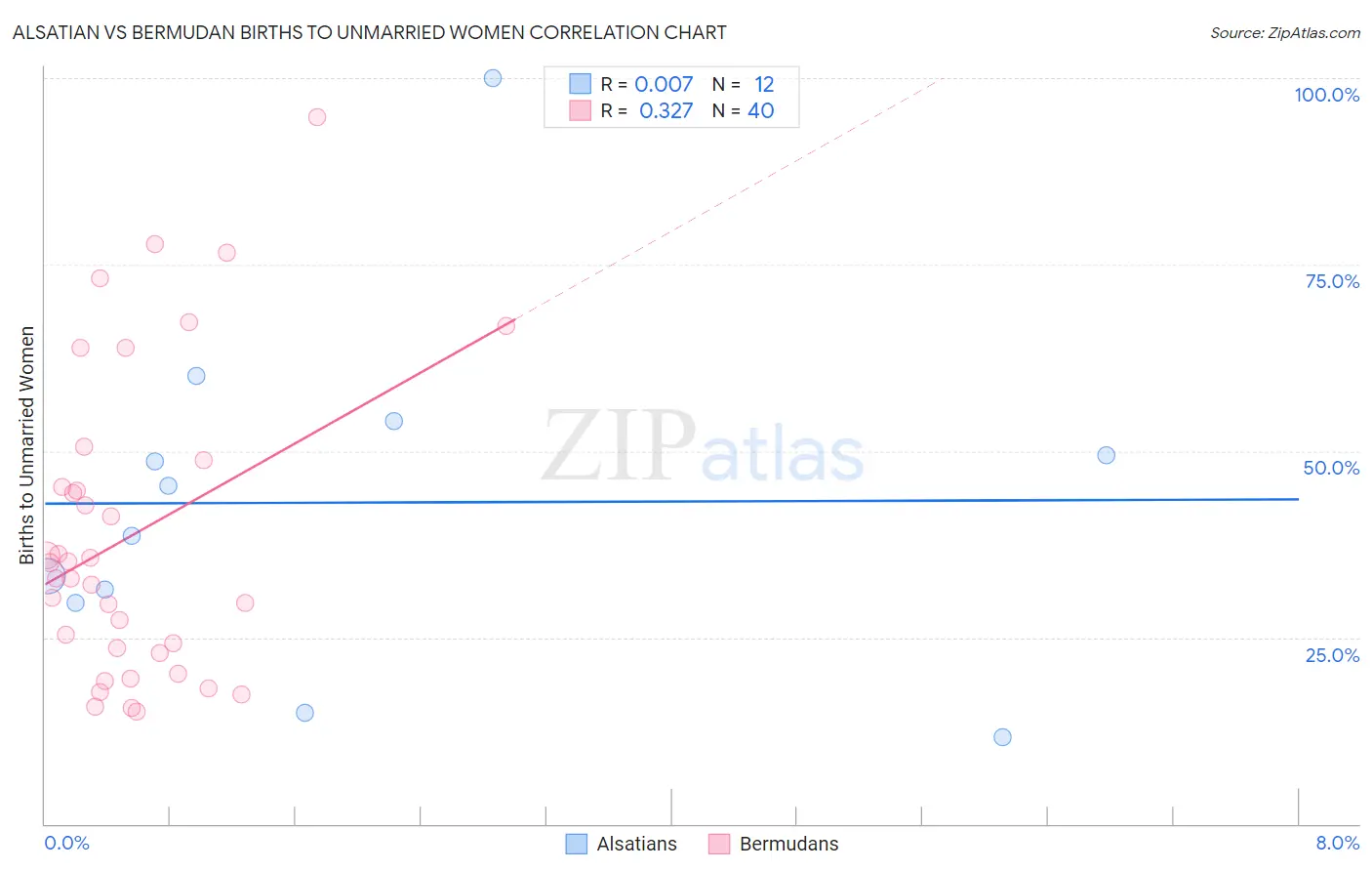 Alsatian vs Bermudan Births to Unmarried Women