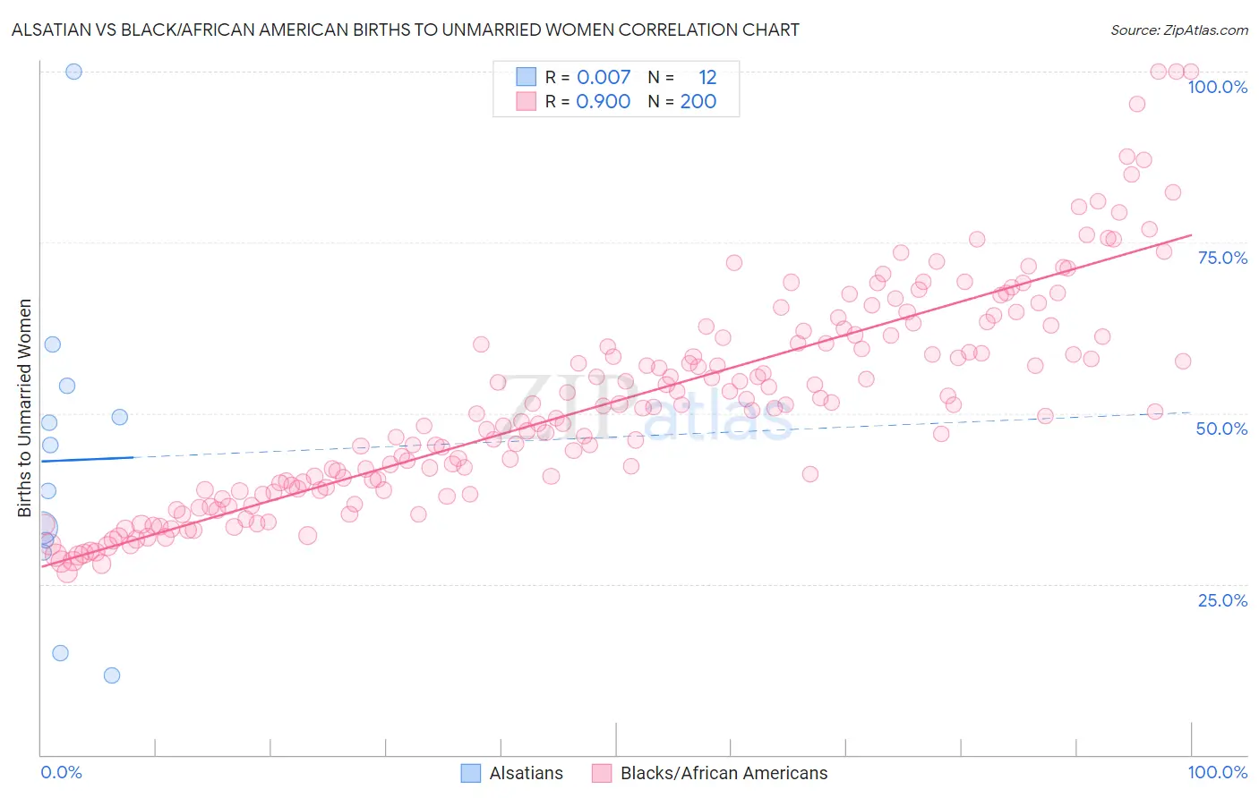 Alsatian vs Black/African American Births to Unmarried Women