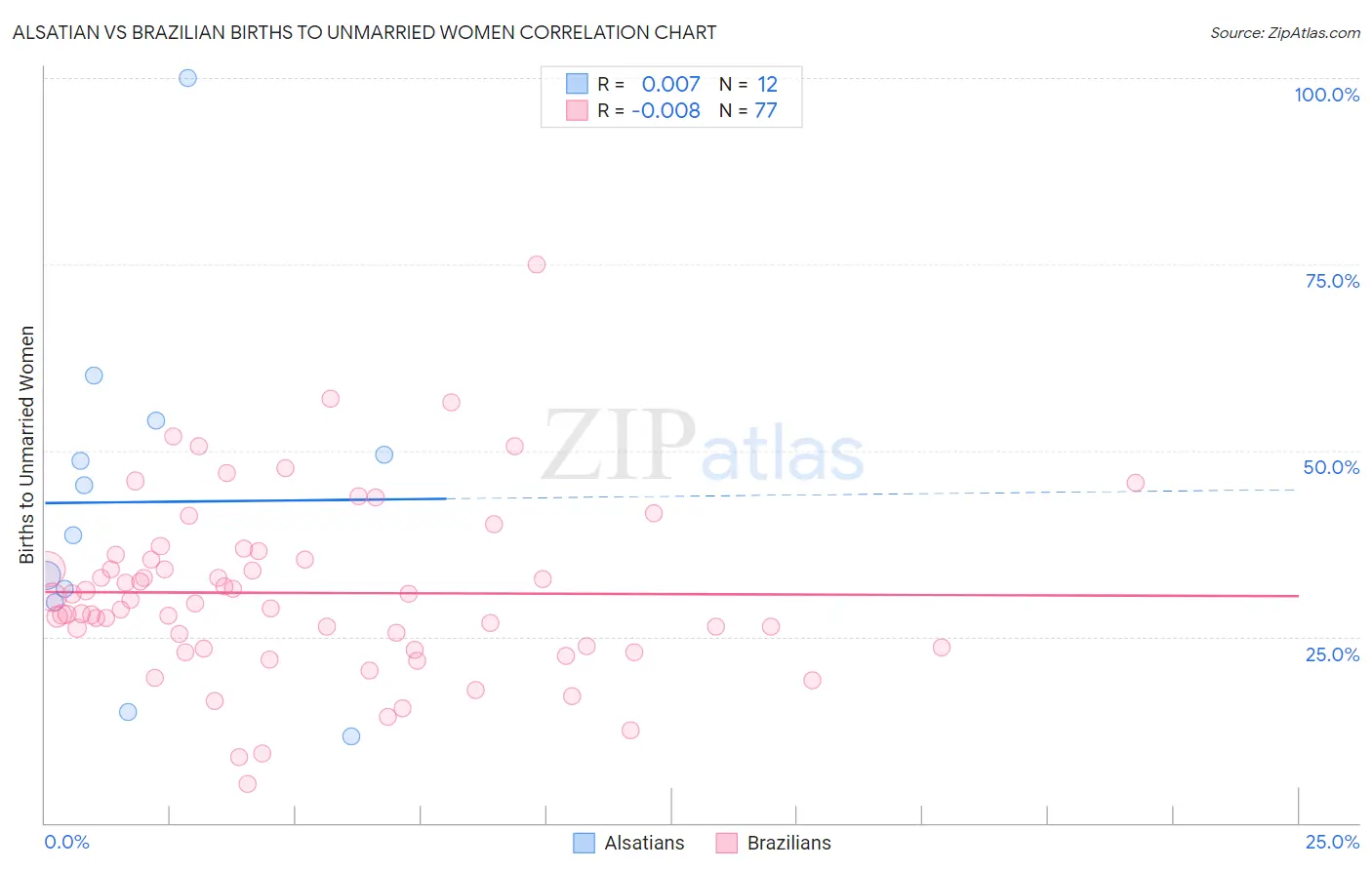 Alsatian vs Brazilian Births to Unmarried Women