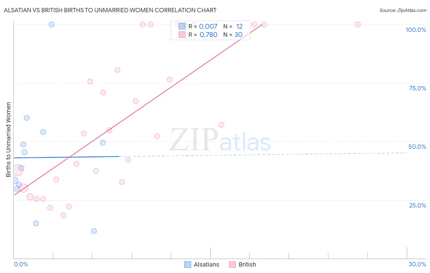 Alsatian vs British Births to Unmarried Women