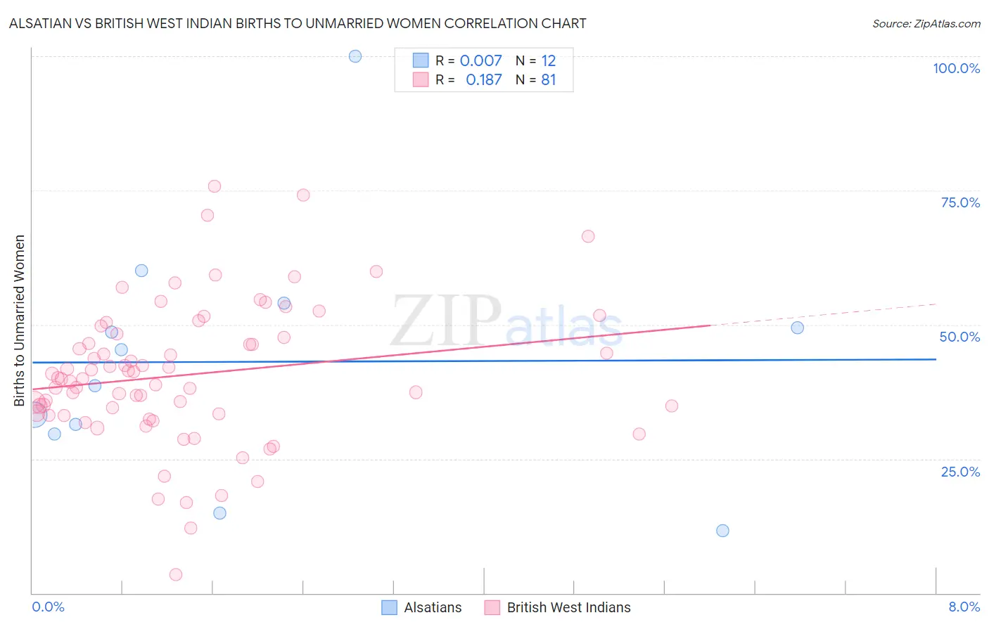 Alsatian vs British West Indian Births to Unmarried Women