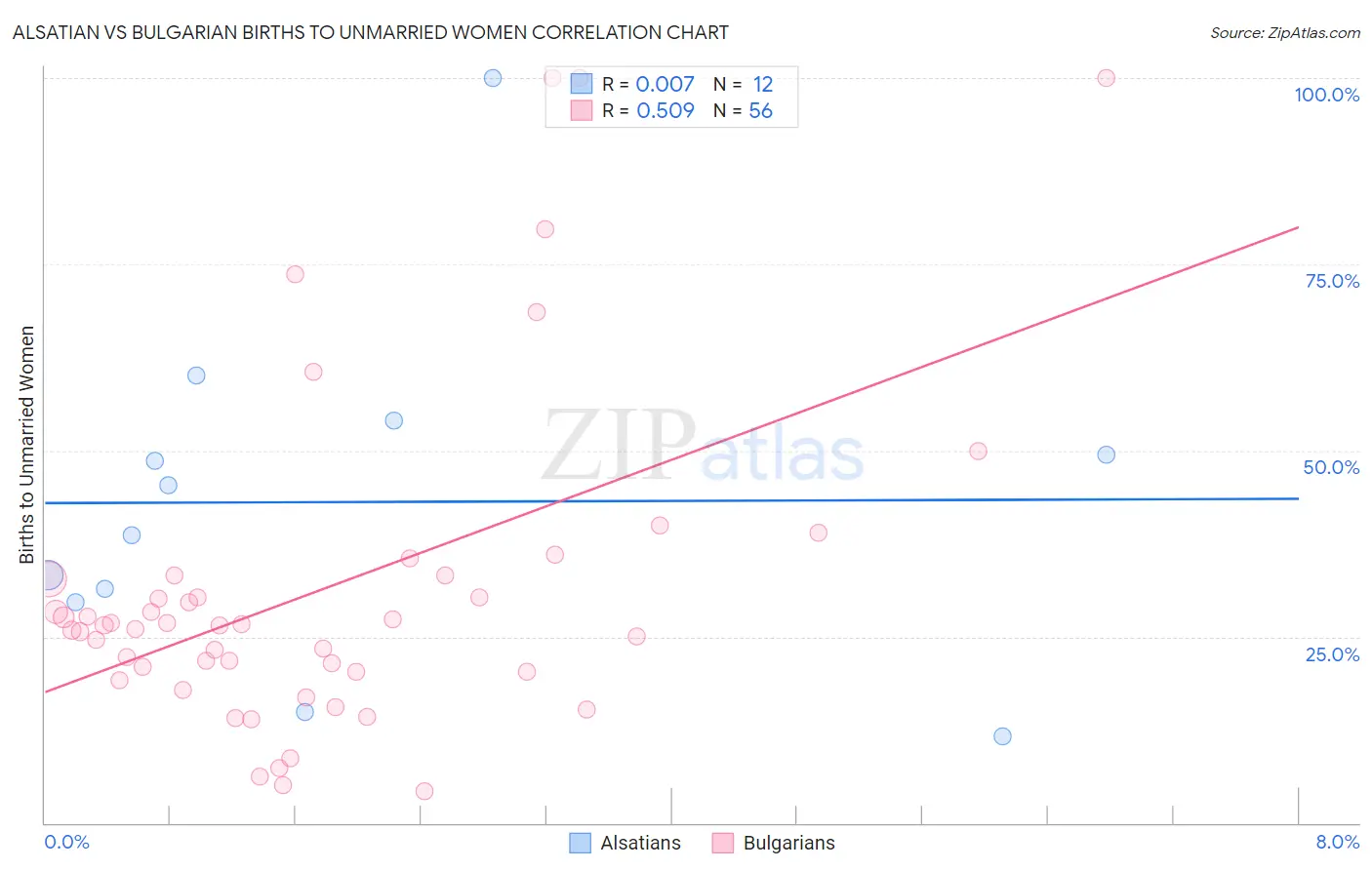 Alsatian vs Bulgarian Births to Unmarried Women
