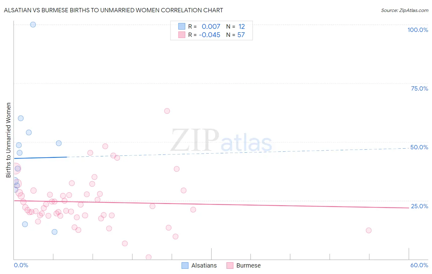 Alsatian vs Burmese Births to Unmarried Women