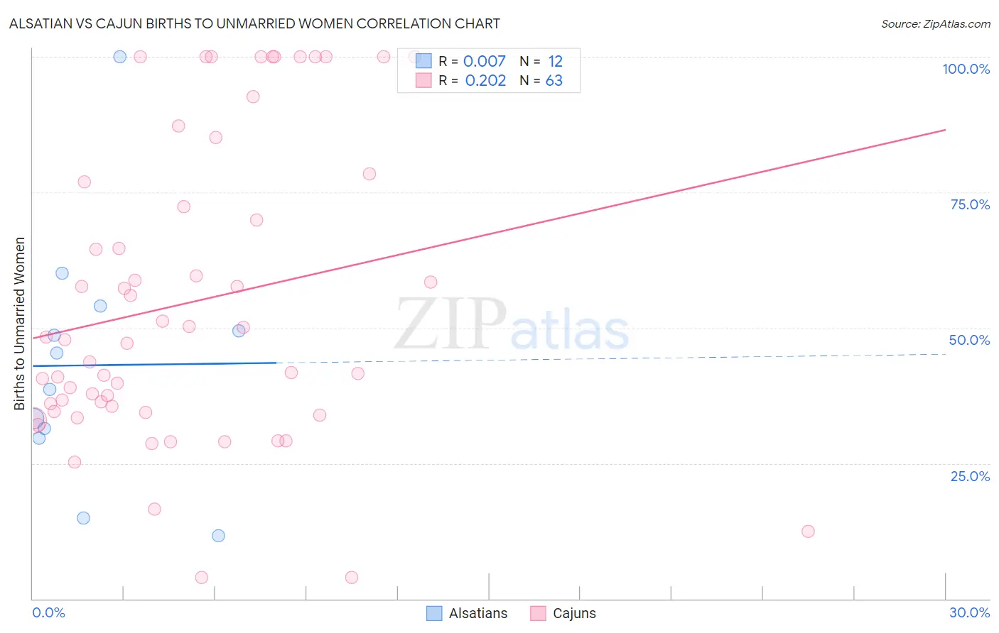 Alsatian vs Cajun Births to Unmarried Women