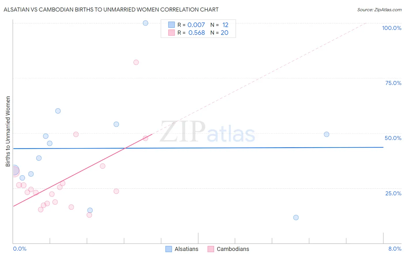 Alsatian vs Cambodian Births to Unmarried Women
