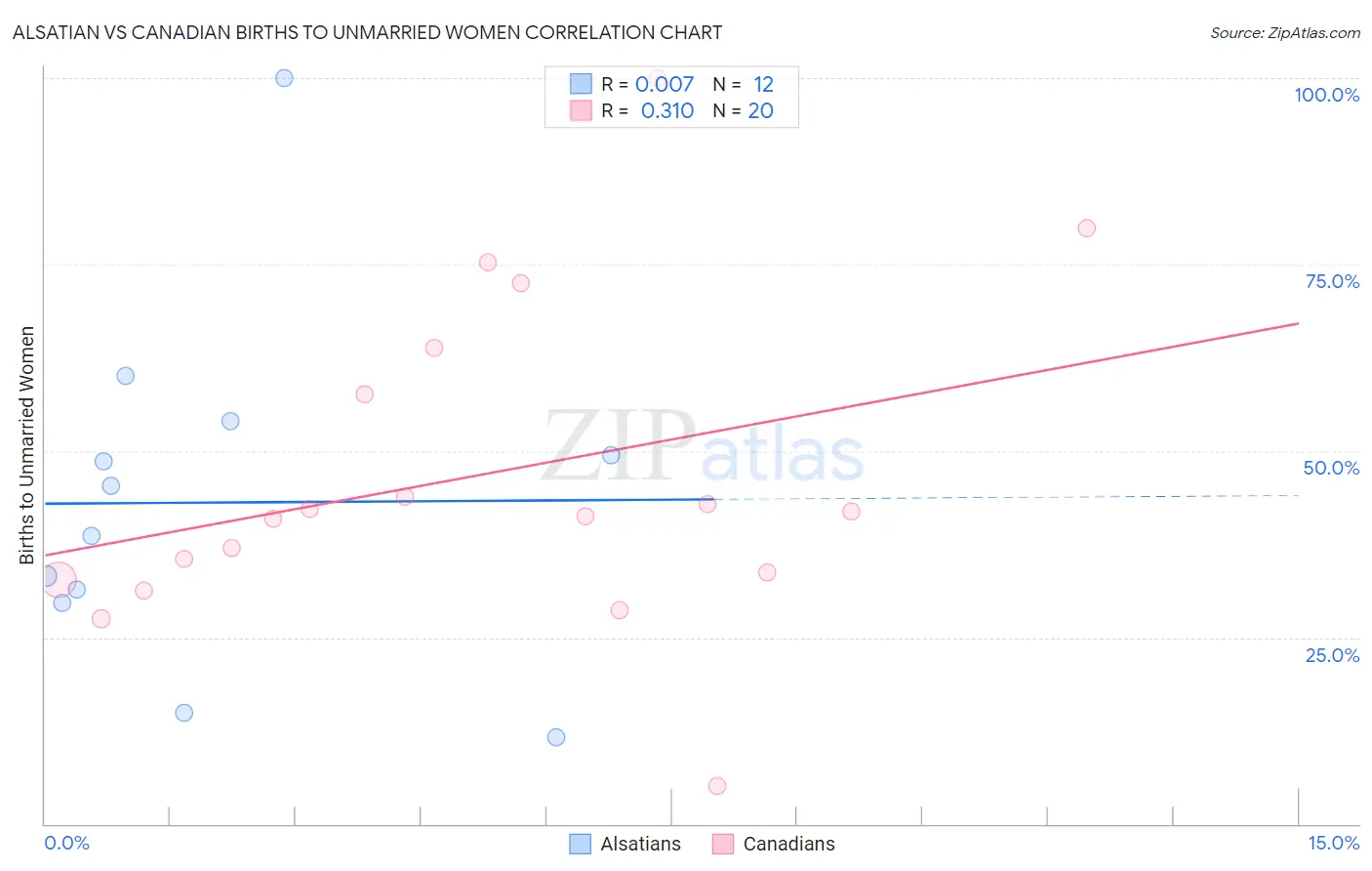 Alsatian vs Canadian Births to Unmarried Women