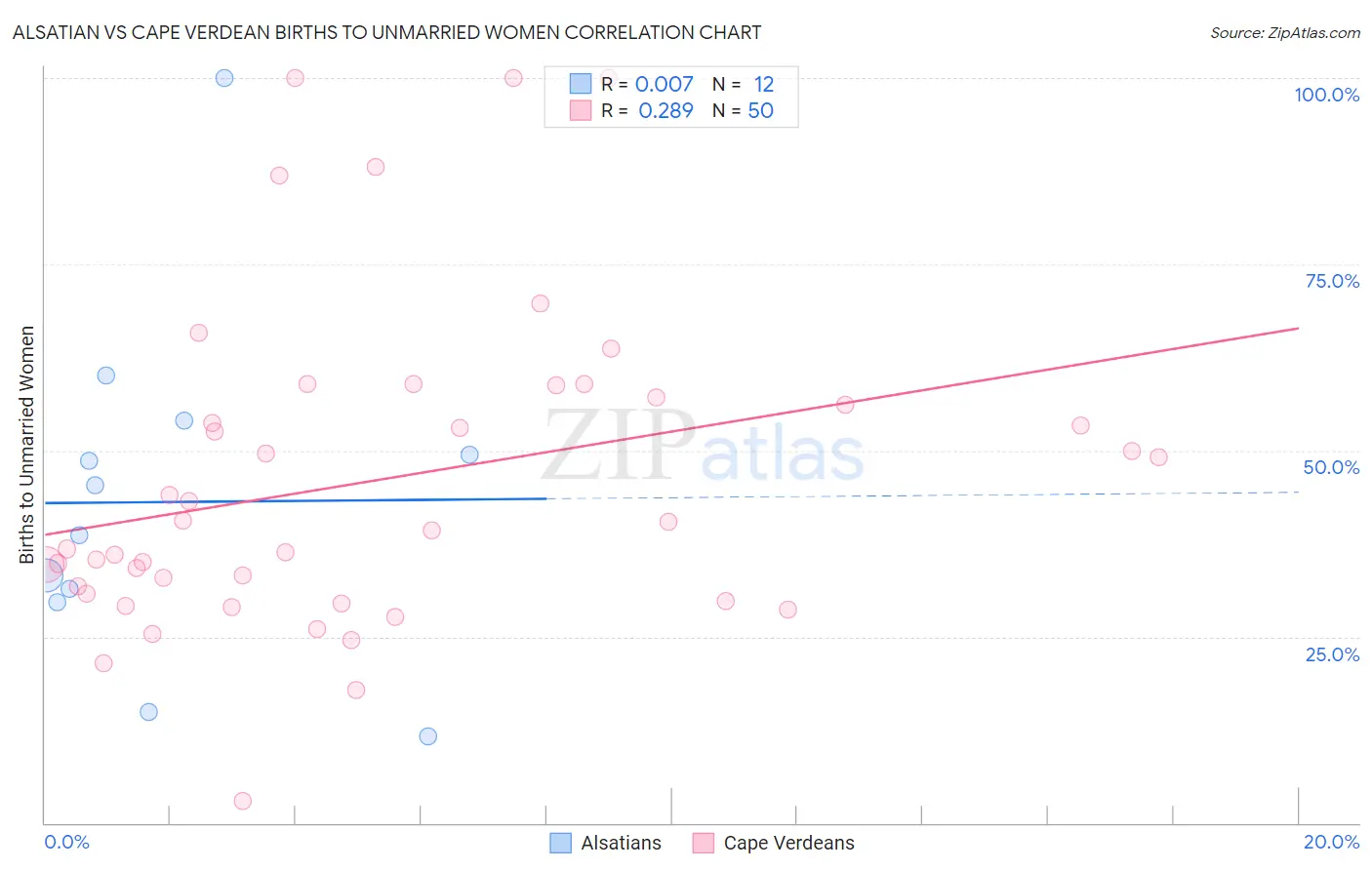 Alsatian vs Cape Verdean Births to Unmarried Women