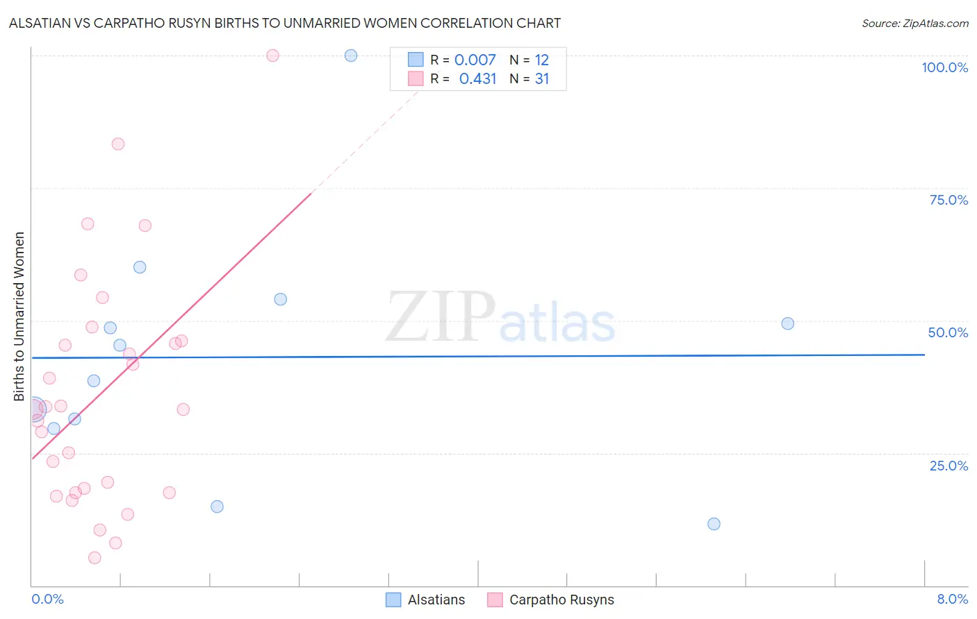 Alsatian vs Carpatho Rusyn Births to Unmarried Women