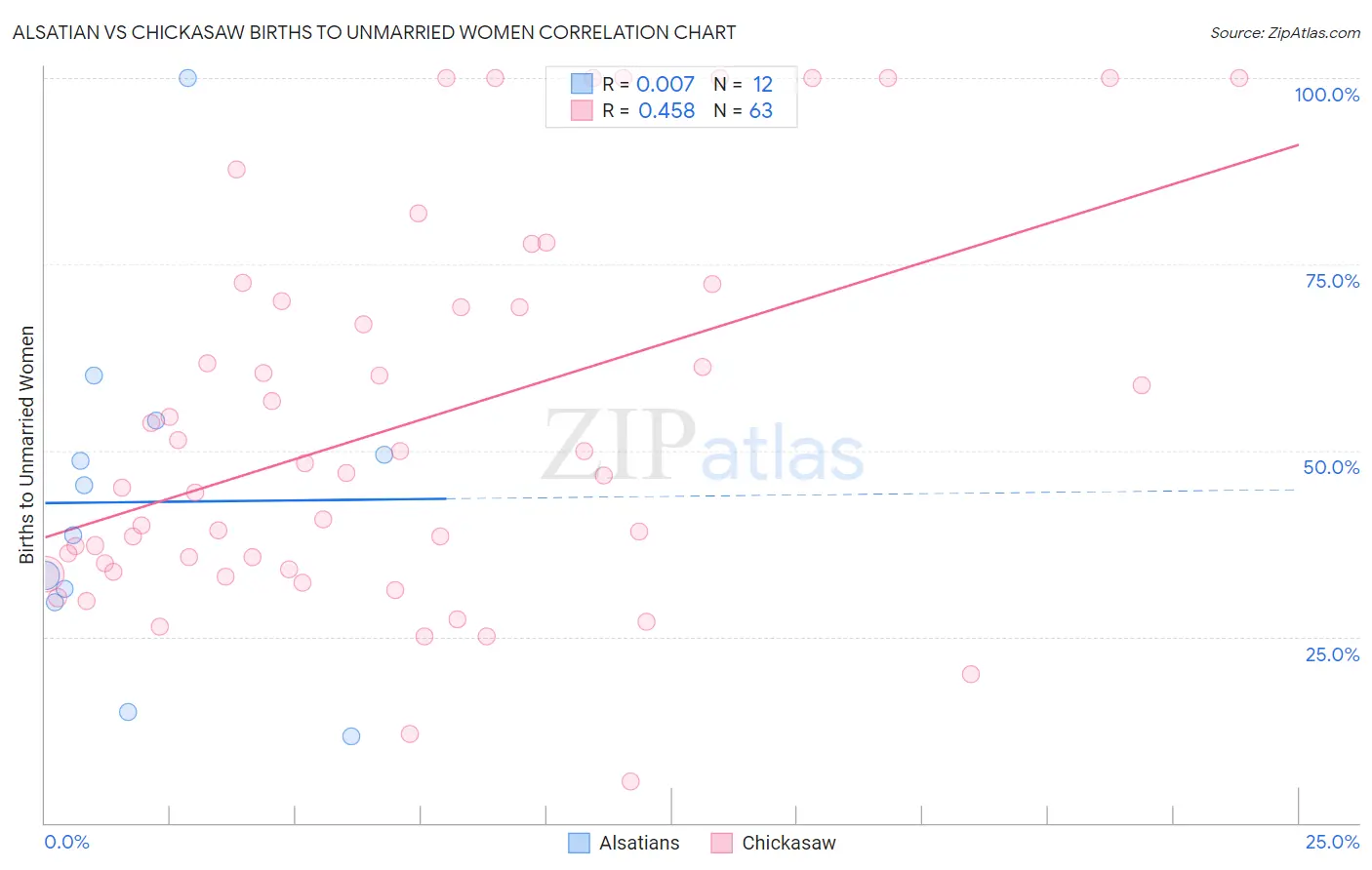 Alsatian vs Chickasaw Births to Unmarried Women