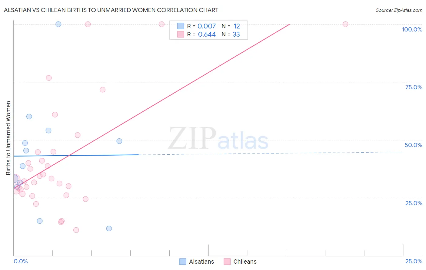 Alsatian vs Chilean Births to Unmarried Women