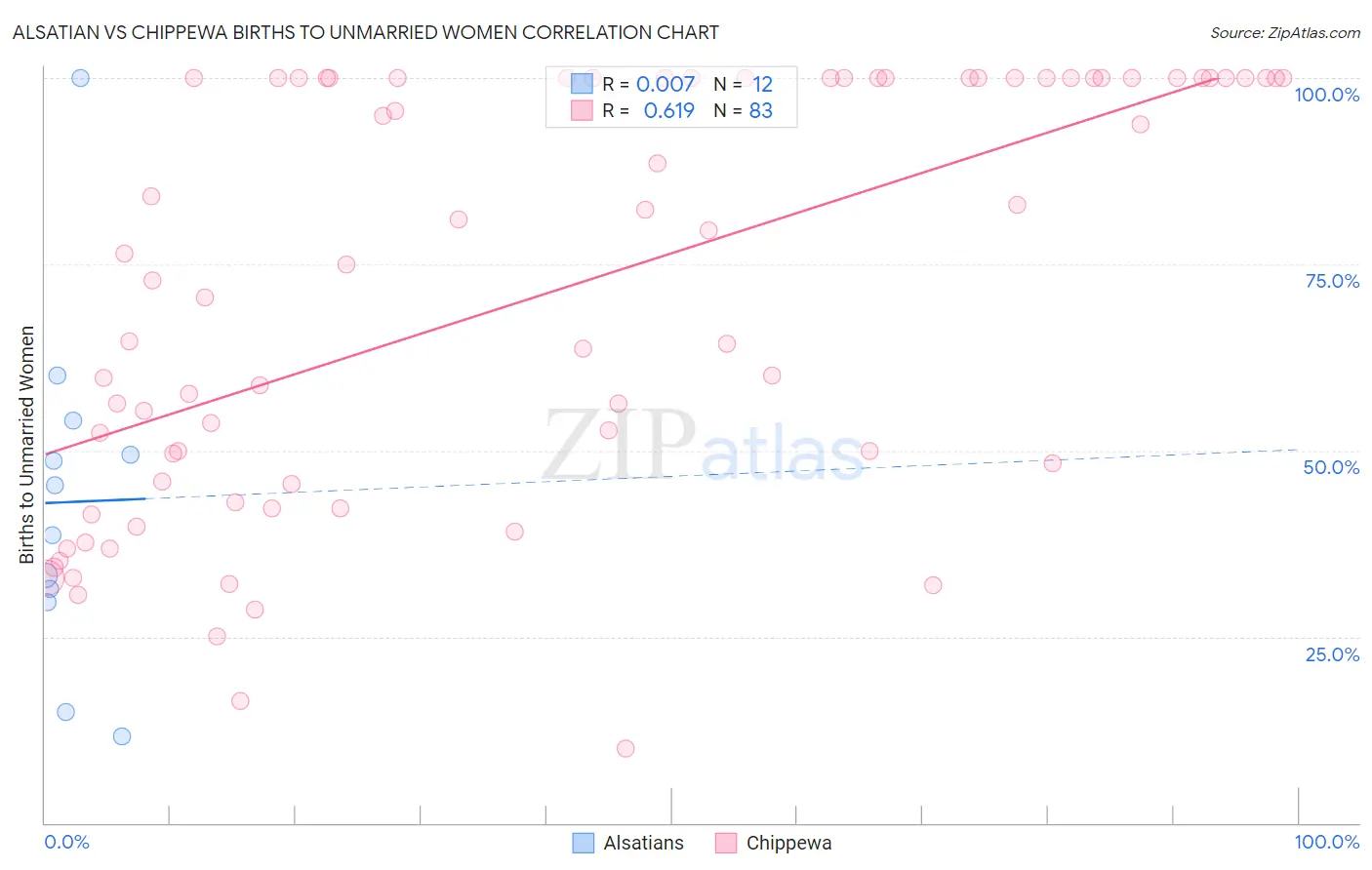 Alsatian vs Chippewa Births to Unmarried Women