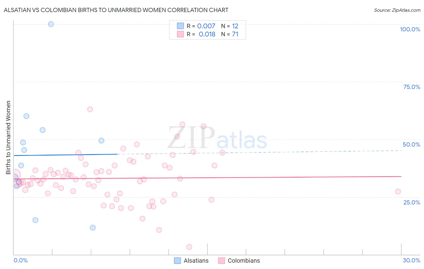 Alsatian vs Colombian Births to Unmarried Women