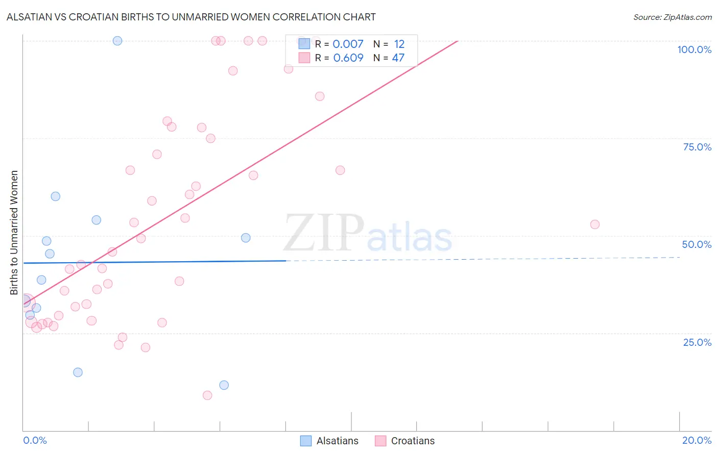 Alsatian vs Croatian Births to Unmarried Women