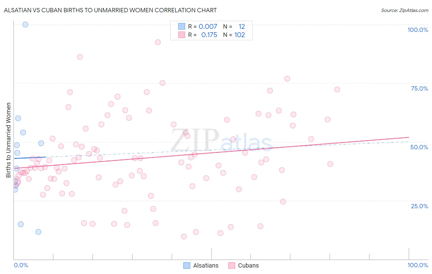 Alsatian vs Cuban Births to Unmarried Women