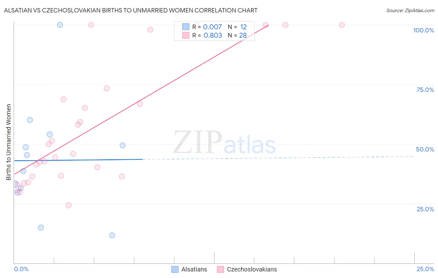 Alsatian vs Czechoslovakian Births to Unmarried Women