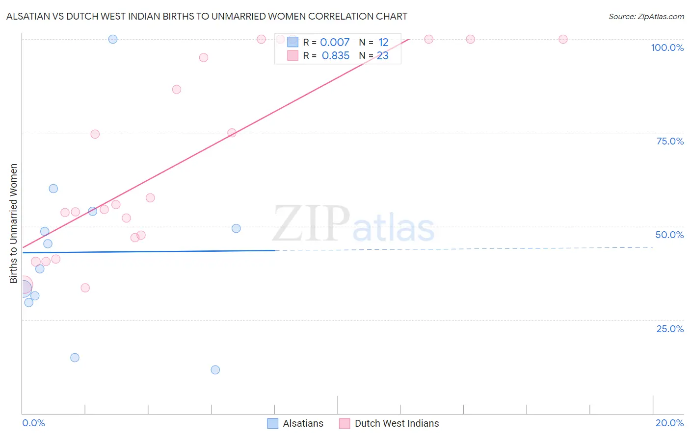 Alsatian vs Dutch West Indian Births to Unmarried Women