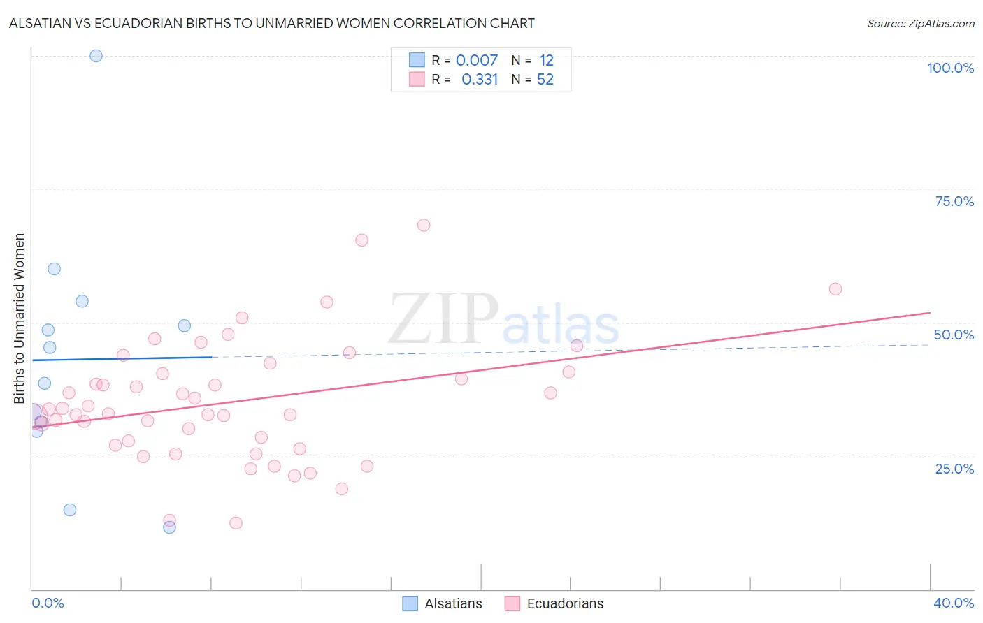 Alsatian vs Ecuadorian Births to Unmarried Women