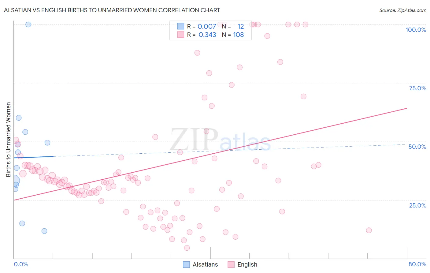 Alsatian vs English Births to Unmarried Women
