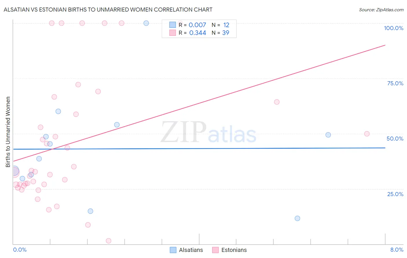 Alsatian vs Estonian Births to Unmarried Women