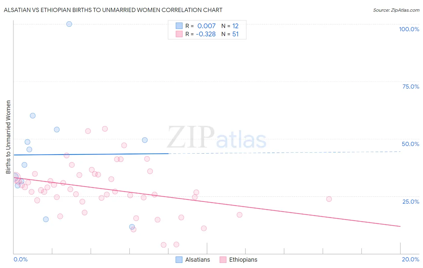 Alsatian vs Ethiopian Births to Unmarried Women