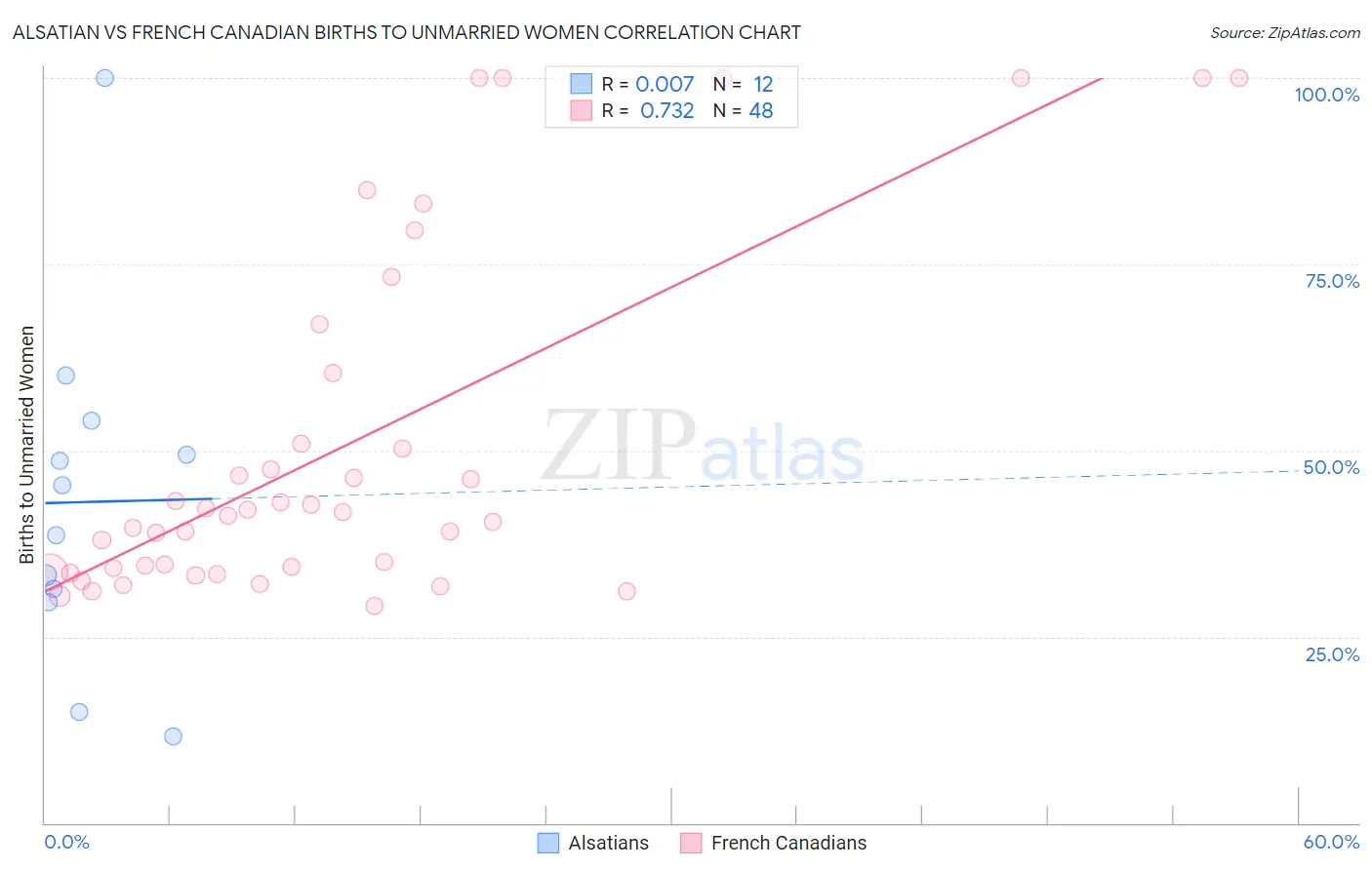 Alsatian vs French Canadian Births to Unmarried Women