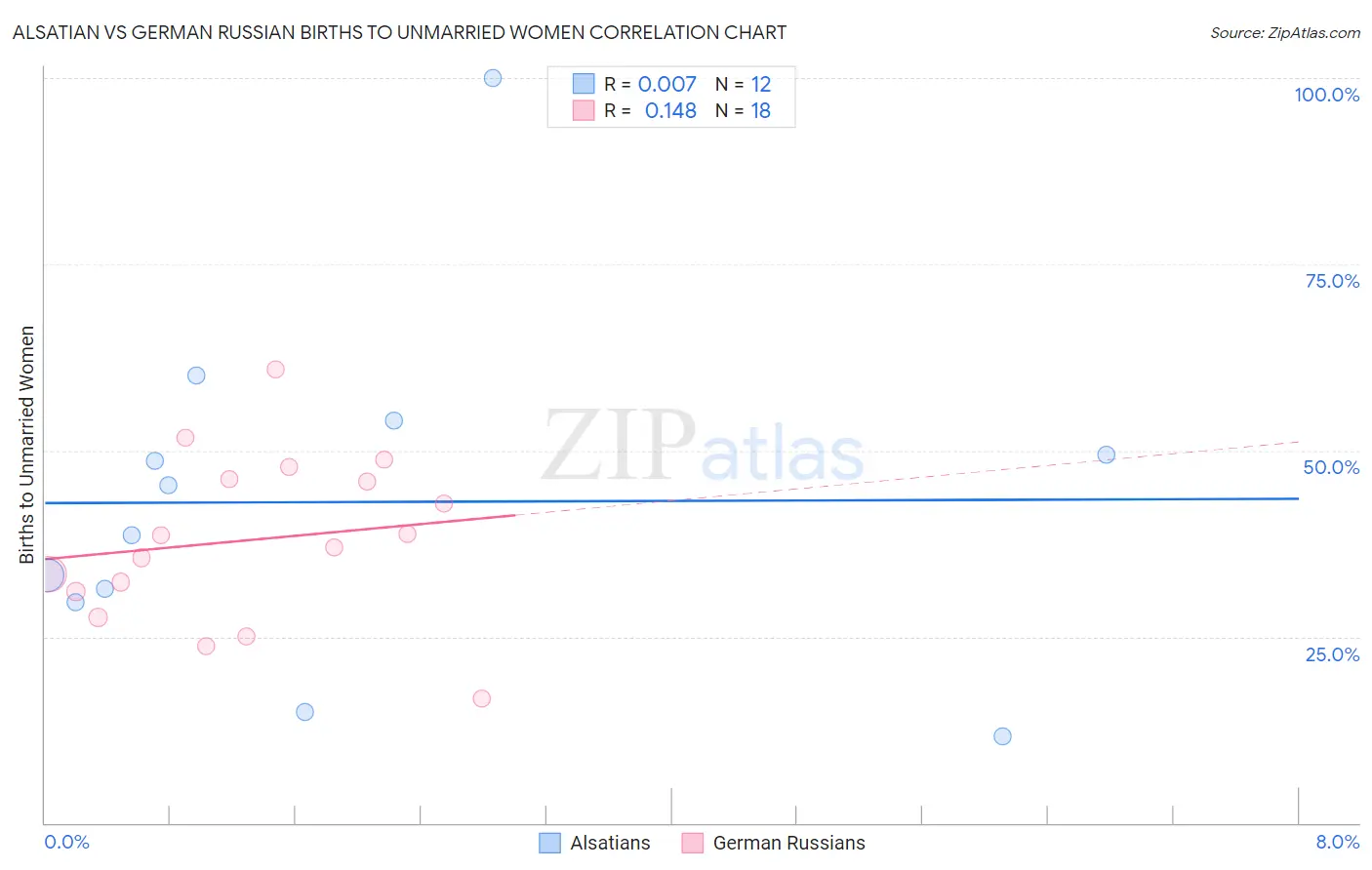 Alsatian vs German Russian Births to Unmarried Women