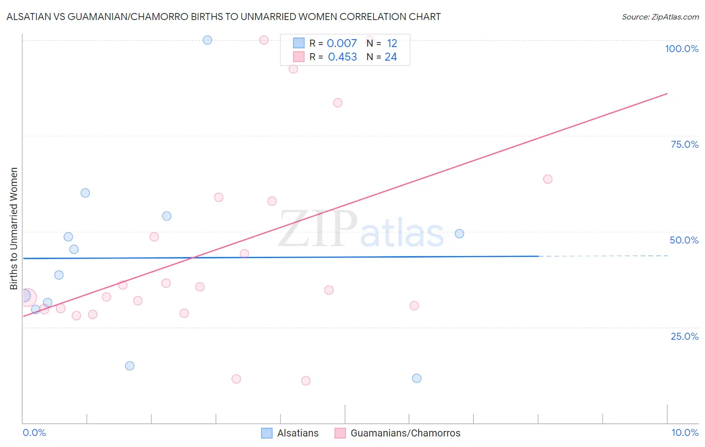 Alsatian vs Guamanian/Chamorro Births to Unmarried Women