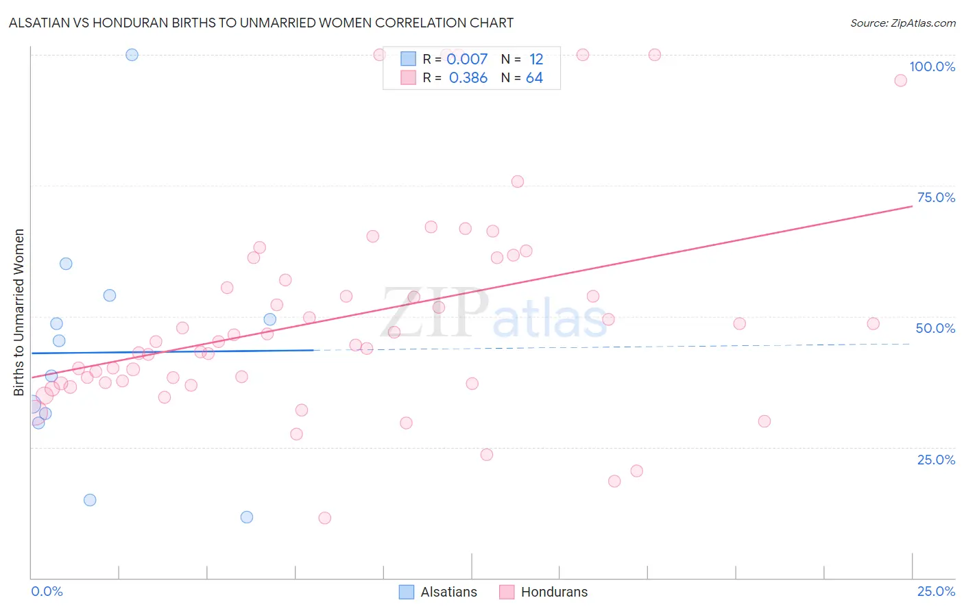 Alsatian vs Honduran Births to Unmarried Women