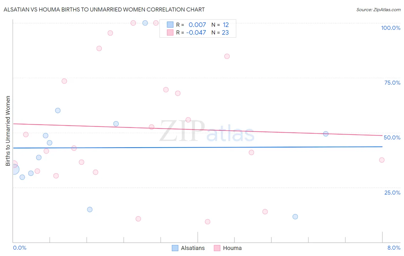 Alsatian vs Houma Births to Unmarried Women