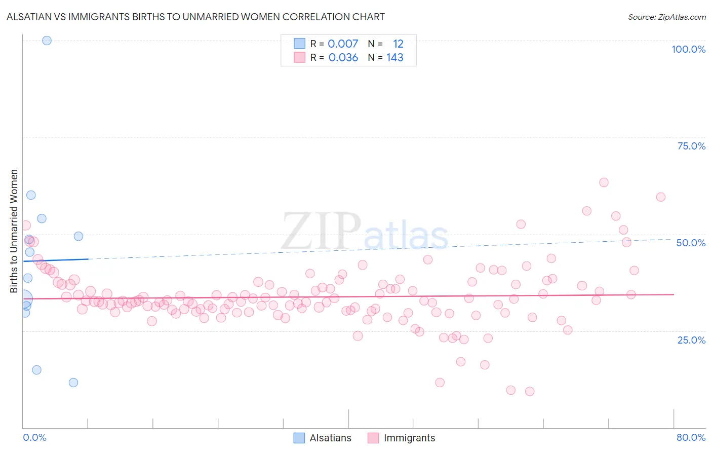 Alsatian vs Immigrants Births to Unmarried Women